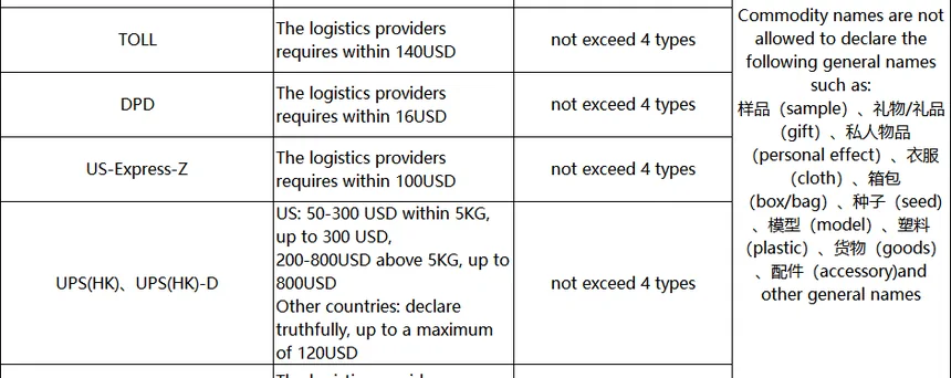 Part of the help article 107 declaration table showing route rules and the list of banned generic commodity names
