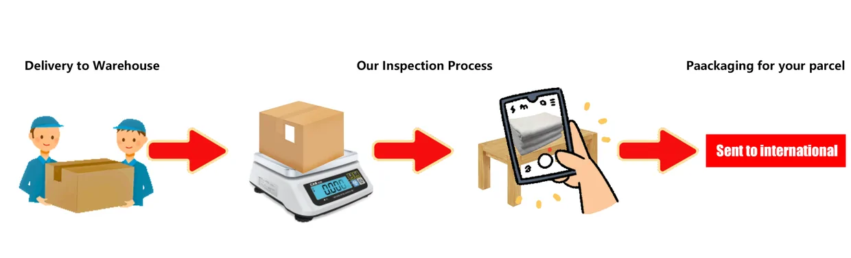 Kakobuy illustration of delivery to warehouse, inspection with a scale and phone camera, and packaging
