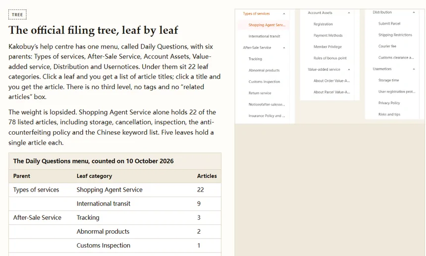 The help-centre tree table on this index, with article counts per category