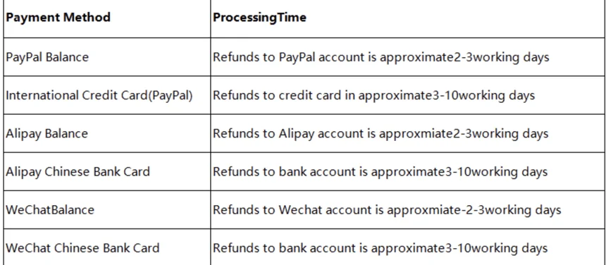 Table from help article 104 listing refund processing times by payment method